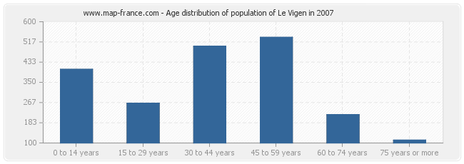 Age distribution of population of Le Vigen in 2007